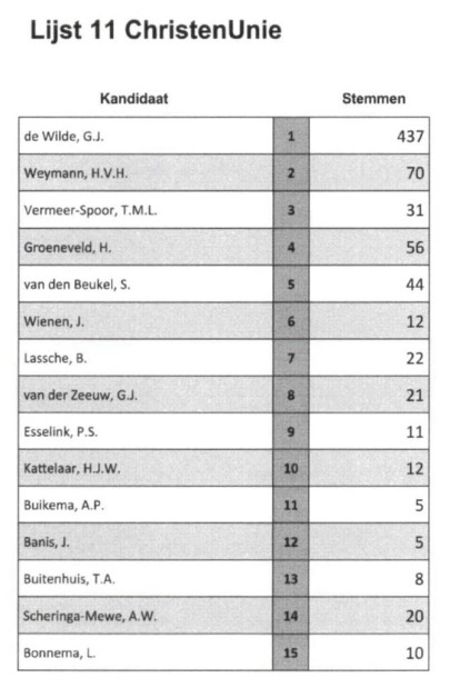 lijst met stemmen per kandidaat